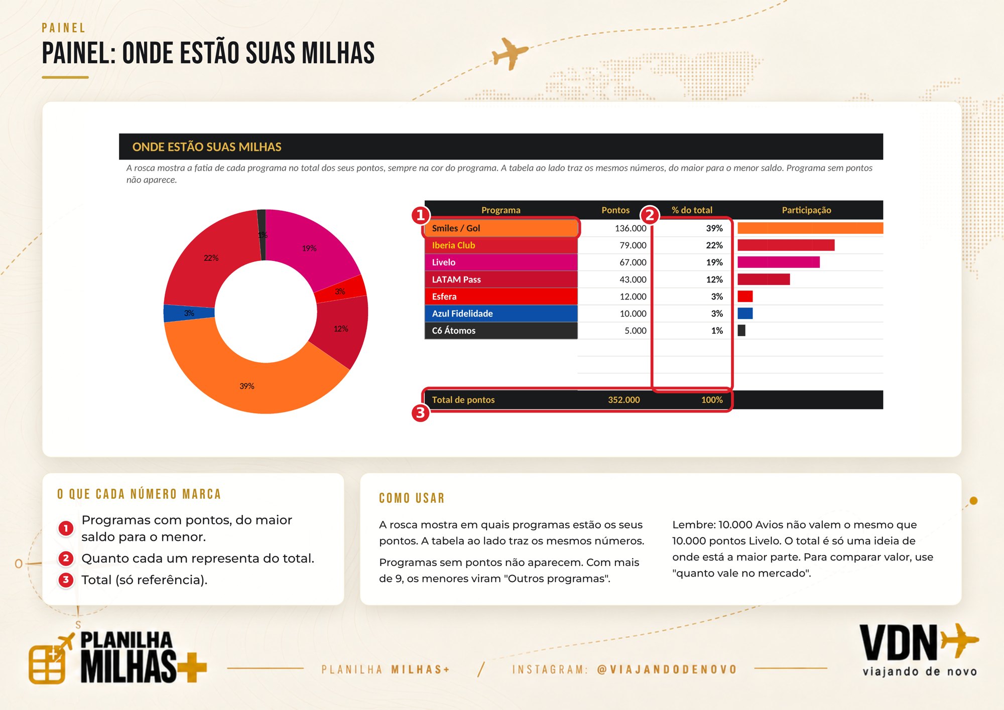 Página do manual: Painel: onde estão suas milhas
