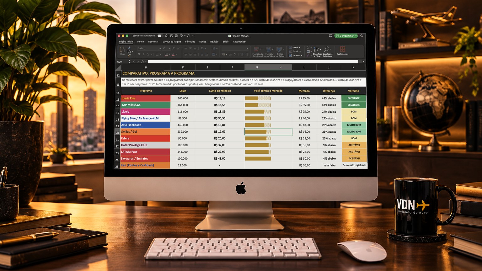 iMac numa mesa de escritório mostrando a aba de comparativo da Planilha Milhas+, com custo do milheiro, mercado e veredito por programa